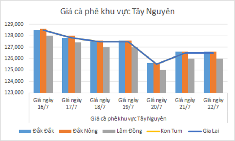 Bieu do gia ca phe ngay 22.7.2024_1721621030.png